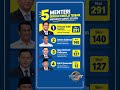 Daftar 5 Menteri dengan Kinerja Terbaik Menurut Survei CELIOS, Purbaya Tempati Peringkat Pertama