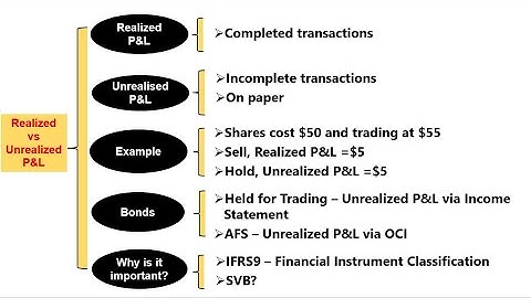 【Realized P&L and Unrealized P&L | IFRS9 | SVB】 #accounting   #controller