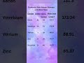 Elements, their Atomic Number and Molar Mass/ Class10/ Class 11/ Class 12/ Science #elements #yt