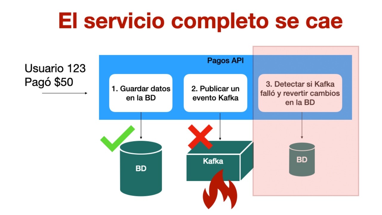 Transactional Outbox Pattern: Atomicidad y Resiliencia con Kafka