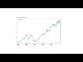 Coding Algorithimic Trading Strategy To Forecasting Future Stock