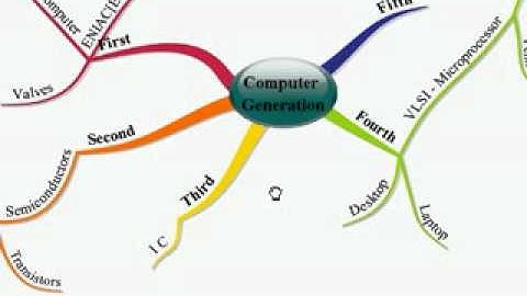 Computer Fundamentals  3 Generations of Computer