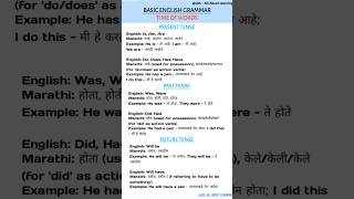 Basic English Grammar: Unlock 'Is, Am, Are, Was, Were, Will Be' Easily!