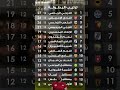 ترتيب البطولة التونسية بعد الجولة 12 ⚽🔥 الصراع مستمر بين الترجي والإفريقي