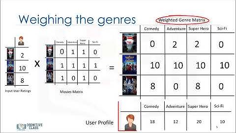 MLM5V2 Content Based Recommender Systems