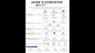 AZURE AI ECO SYSTEM #cloud #education #azure #security