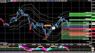 Day Trading Strategies using Technical Analysis