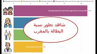 تطور نسبة البطالة بالمغرب ما بين سنتي 1991 و 2018 | Lévolution du taux de chômage au Maroc