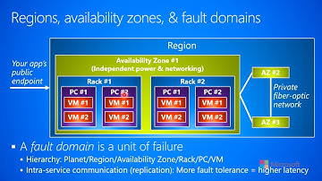 1.1.d-Distributed Cloud Apps--Fundamentals--Regions, availability zones, and fault domains