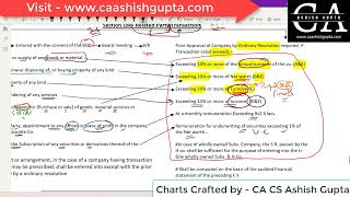 Sec 188 & 189 of Companies Act, 2013 || CA CS Ashish Gupta