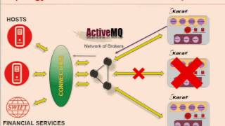 OSGi and Financial Messaging - A successful use case