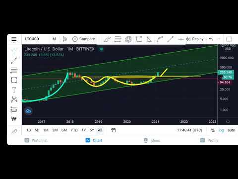 LTC gonna SMASH through AllTimeHighs! 🚀🚀