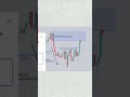 Bearish Order Block Strategy 🔥 | Supply & Demand + Liquidity Explained