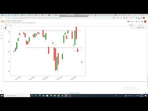 Support and Resistance Plot Python #python #finance