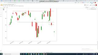 Support and Resistance Plot Python #python #finance