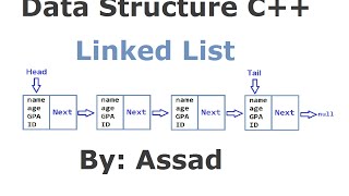 C++ Introduction to Singly Linked List Part 1/3 Langauge: Urdu/Hindi