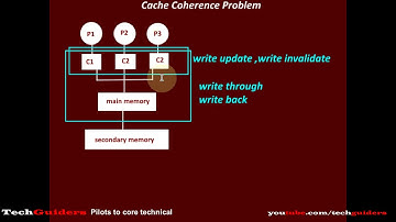 Cache Coherence Problem Solutions