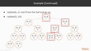 Advanced Data Structures and Algorithms in Python : Segment Trees and the RMQ Problem | packtpub.com