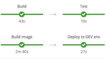 IBM Garage Cloud Native Toolkit