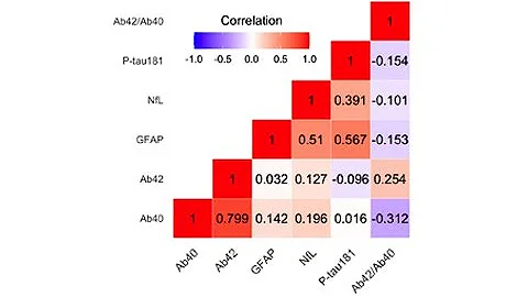 Plasma biomarkers and genetics in the diagnosis and prediction of Alzheimer’s disease