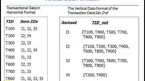 2.4.1 DATA MINING   FREQUENT PATERN MINING: Using Vertical Data Format