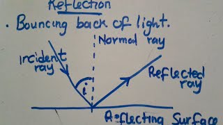 Physics-  Light || Reflection || Harrison J Zulu Tutor