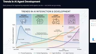 Famous Keynote: From Models to Systems: Engineering Trustworthy AI Agents Across the Lifecycle Wealth
