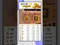 Today Gold Price Today Gold Silver Price #gold #goldprice #silver #silverprice #goldjewellery #news