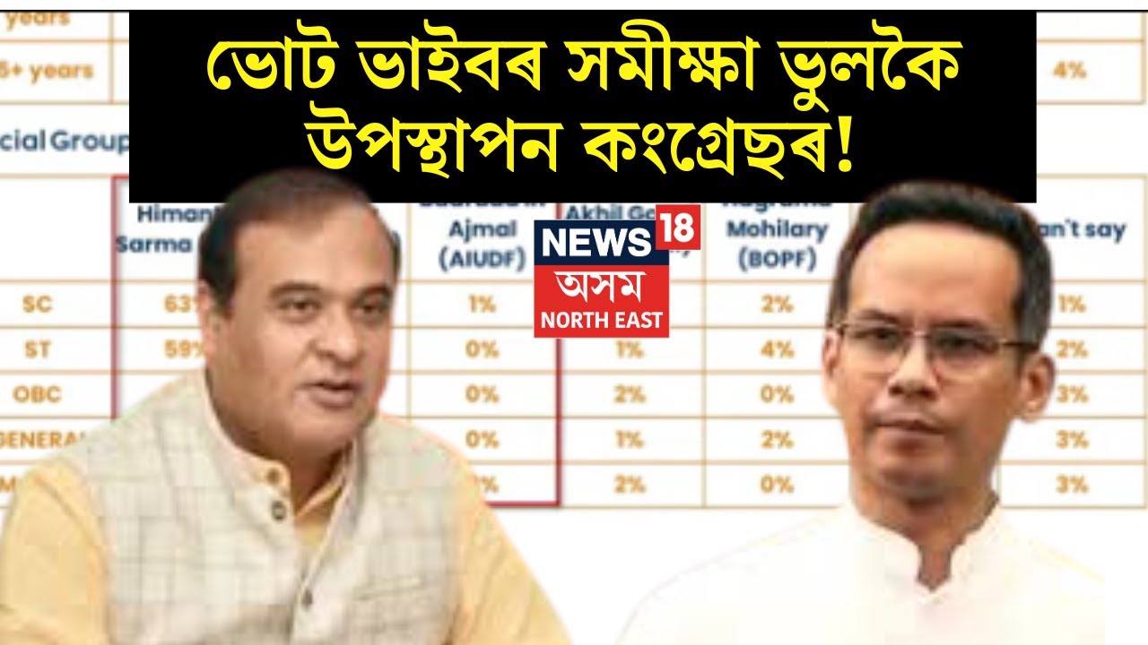 LIVE | জনমত সমীক্ষাক কেন্দ্ৰ কৰি বিভ্ৰান্তিৰ সৃষ্টি ! Congressৰ বিৰুদ্ধে পুনৰ ভুৱা প্ৰচাৰৰ অভিযোগ।