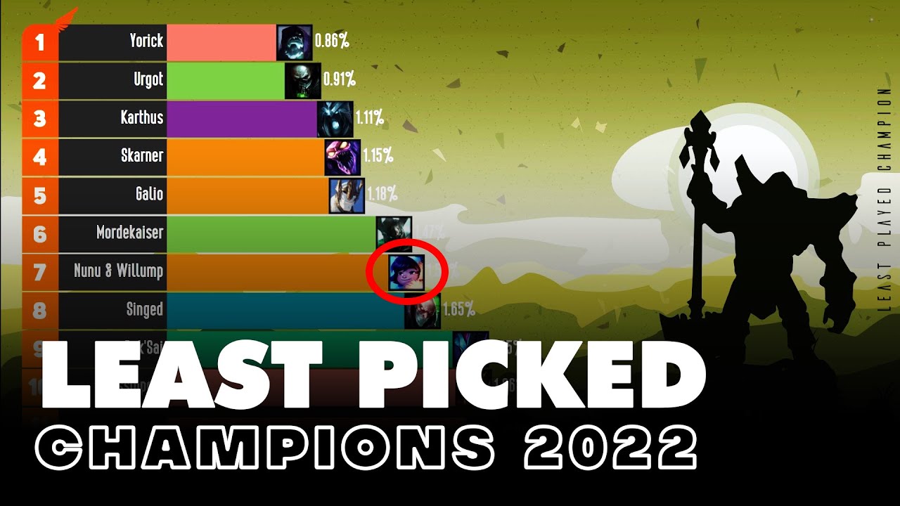 Top 10 Least Played Champions LOL 2014 to 2022 – League Of Legends 