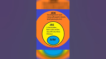 Sự khác nhau giữa JDK, JRE và JVM? #java #javaquestions #godev #corejavainterviewquestions
