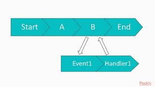 Learning Concurrency in Python : Event-Driven Programming  | packtpub.com