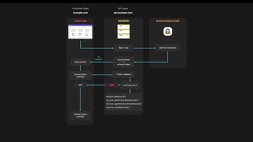 How SuperTokens works (Session management - Part 3)
