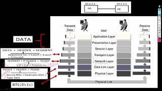 Packet flow in OSI Model | Free CCNA 200-301 Course | Day-13