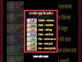 सामान्य ज्ञान प्रश्नोत्तरी। #motivation #gk #viral #upsc #shorts #trending #ssc #ias #shortsfeed