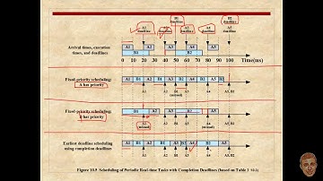 Example of Real Time Scheduling Algorithms ( Periodic ,  Aperiodic )