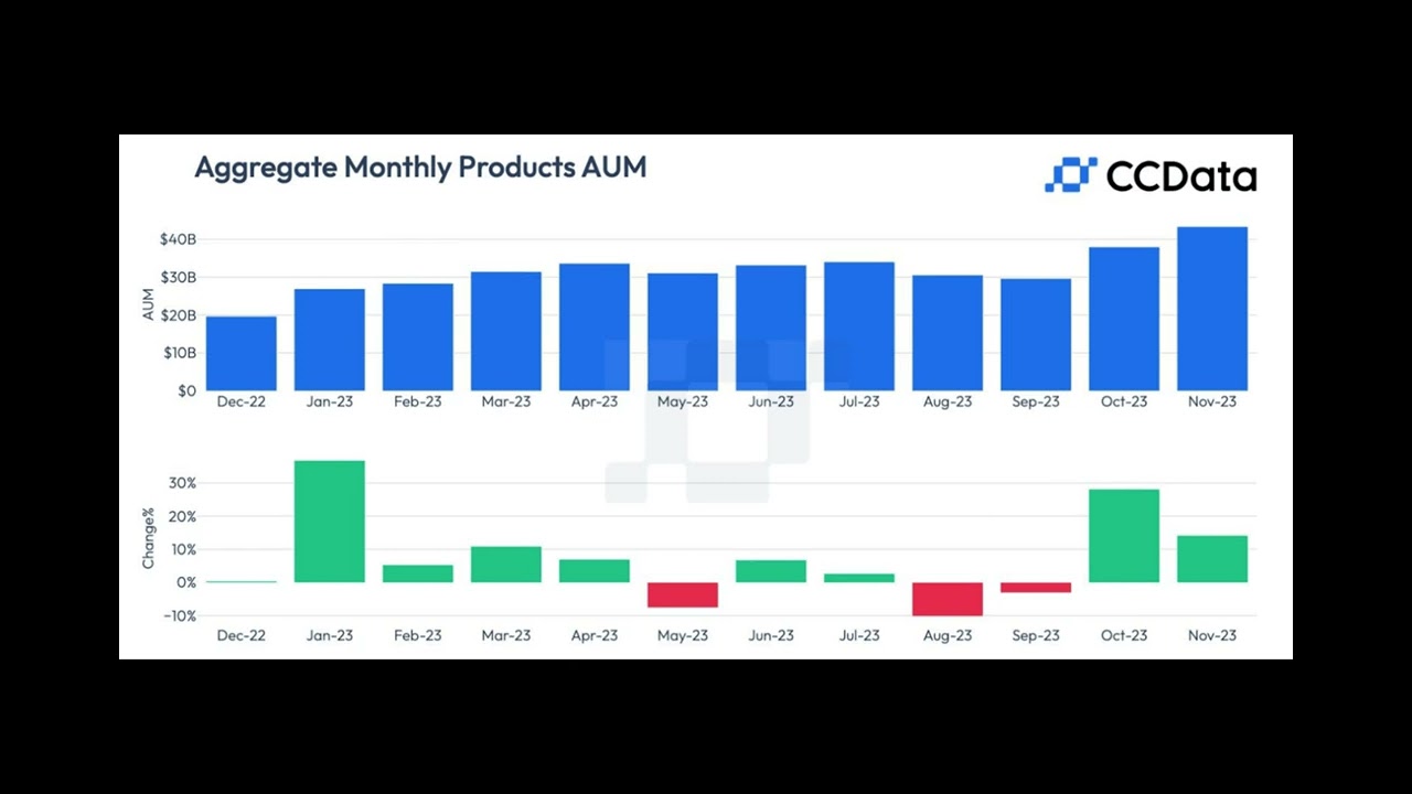 Digital Asset Investments Soar in November, Spotlighting ETF Momentum: CCData’s November 2023 DAMR R