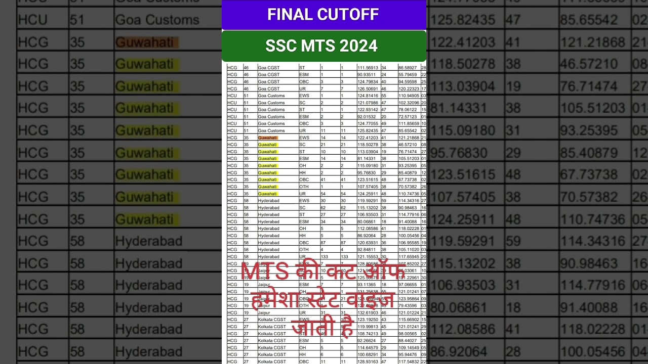 एसएससी एमटीएस 2024 फाइनल कट ऑफ , FINAL CUTOFF SSC MTS 2024 