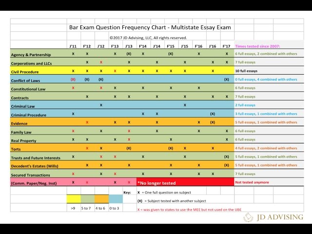 California Bar Exam Subject Frequency Chart