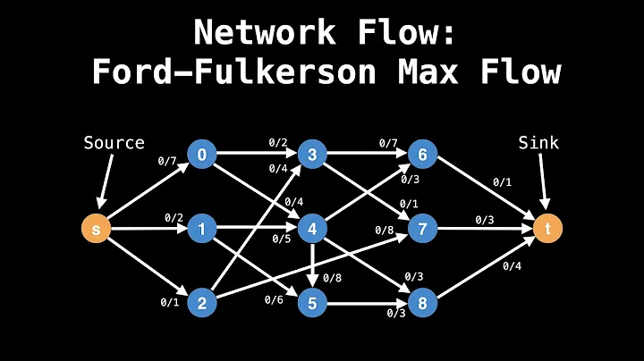 Max Flow Ford Fulkerson | Network Flow | Graph The...