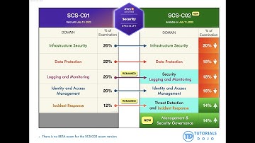AWS Security Specialty Exam Walkthrough 03  Centralized Logging with CloudWatch, Lambda Logging, Ins