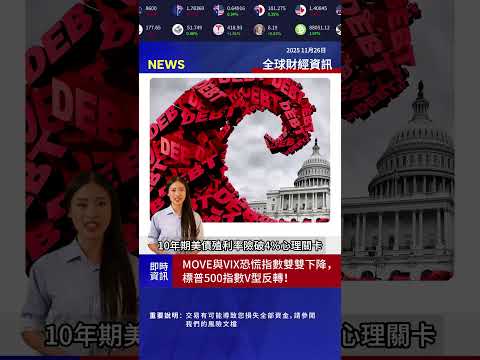 MOVE與VIX恐慌指數雙雙下降，標普500指數V型反轉！ #mitrade #財經新聞 #美股