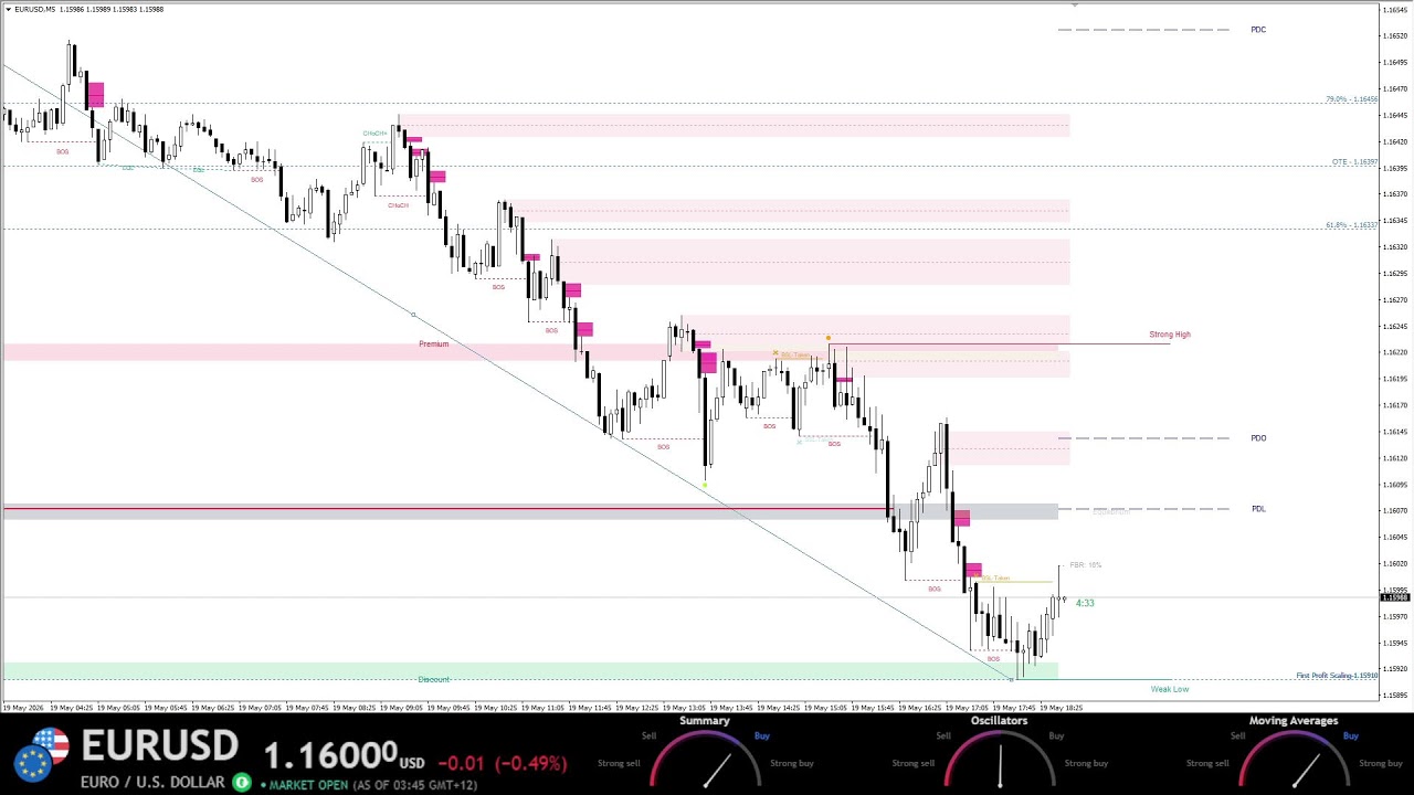 EURUSD Live Euro Analysis 24/7