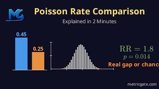 Poisson Rate Comparison: Exact and Wald Tests, Explained