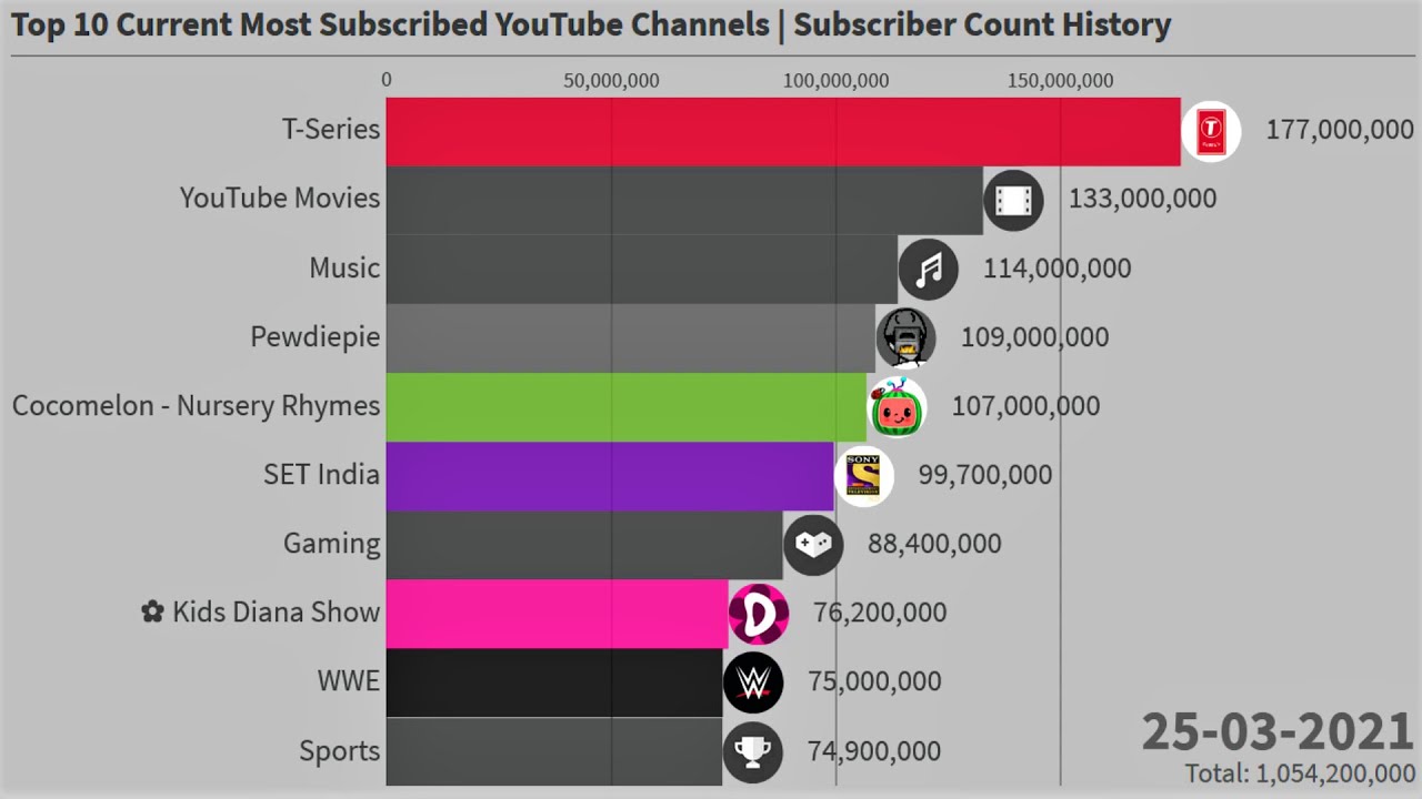Ved navn Quagmire uddannelse Top 10 Current Most Subscribed YouTube Channels | Subscriber Count History  (2006-2021) - YouTube