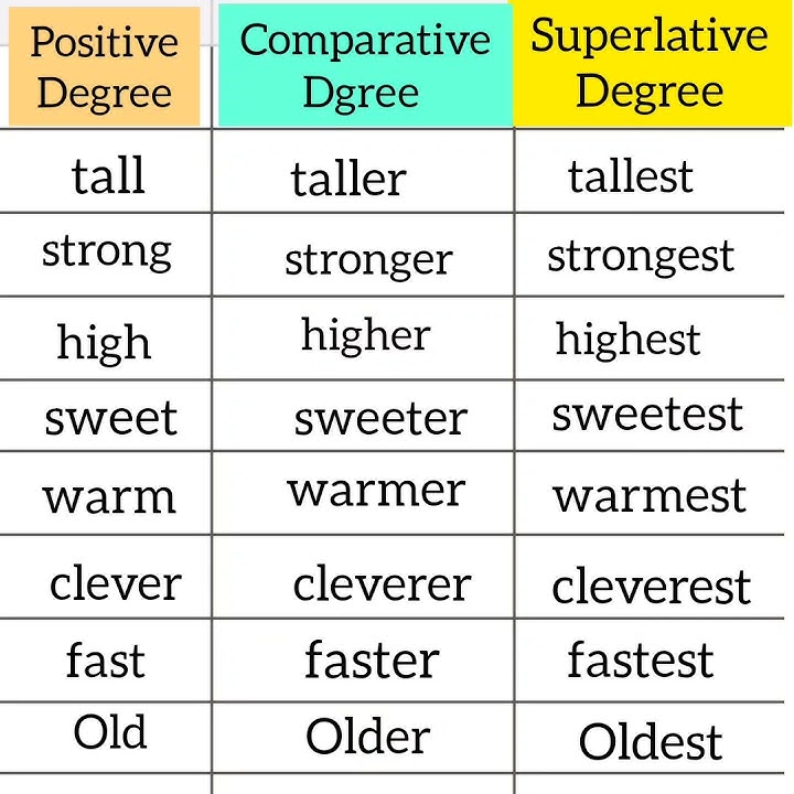 superlative degree positive Degree comparative degree