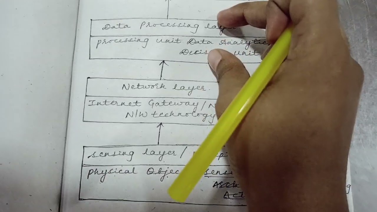 IOT : Introduction of IOT || Architecture view of IOT in BTech JNTUK/JNTUGV