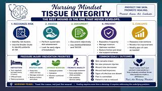Nursing Mindset Tissue Integrity