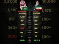 Saudi Arabia vs Iran military comparison who will win? #shorts #ytshorts #war #iran #saudiarabia.