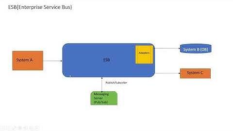 ESBEnterprise Service Bus #ESB #webMethods